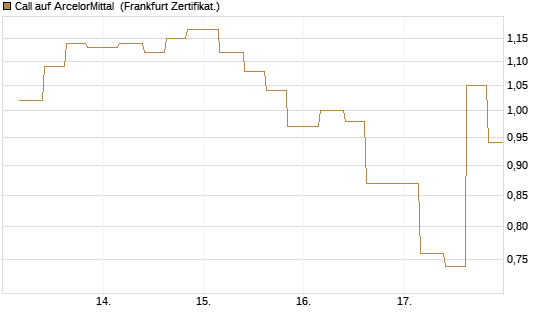 Call auf ArcelorMittal [Vontobel] Chart