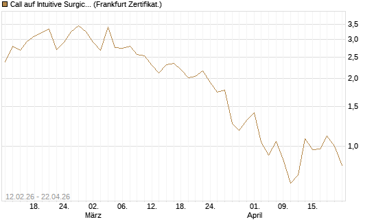 Call auf Intuitive Surgical [Vontobel] Chart