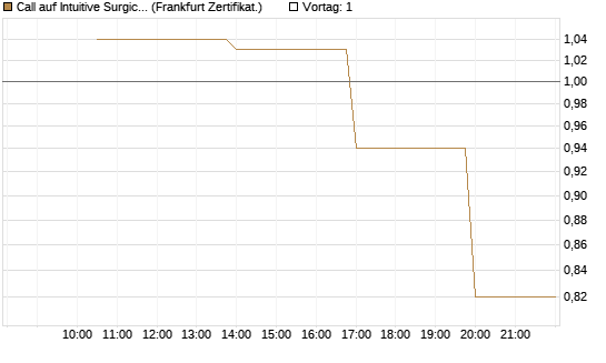 Call auf Intuitive Surgical [Vontobel] Chart