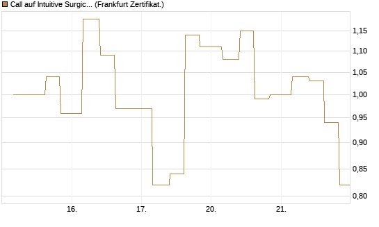 Call auf Intuitive Surgical [Vontobel] Chart
