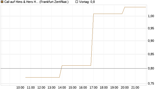 Call auf Hims & Hers Health A [Vontobel] Chart