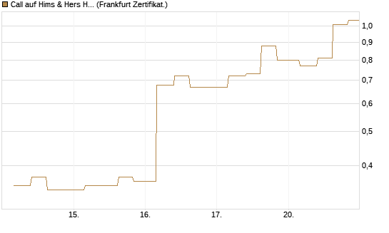 Call auf Hims & Hers Health A [Vontobel] Chart