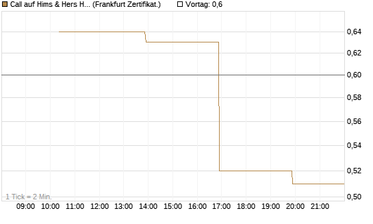 Call auf Hims & Hers Health A [Vontobel] Chart
