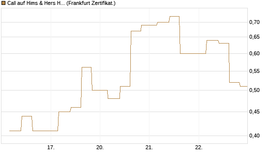 Call auf Hims & Hers Health A [Vontobel] Chart