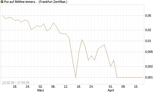 Put auf BitMine Immersion Technologies Inc [Vontobel] Chart