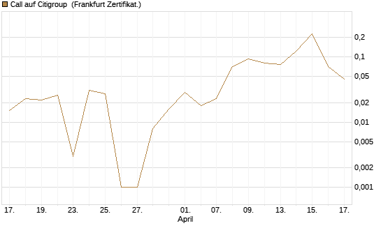 Call auf Citigroup [Vontobel] Chart