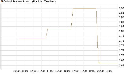 Call auf Paycom Software [Vontobel] Chart