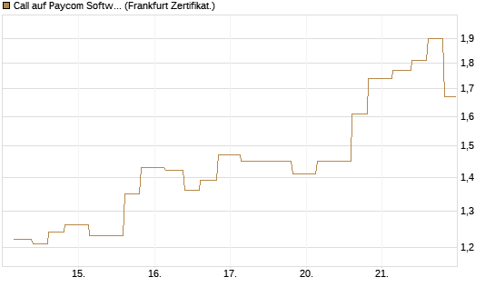 Call auf Paycom Software [Vontobel] Chart