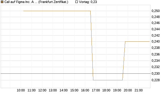 Call auf Figma Inc. A O.N. [Vontobel] Chart