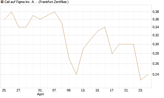 Call auf Figma Inc. A O.N. [Vontobel] Chart