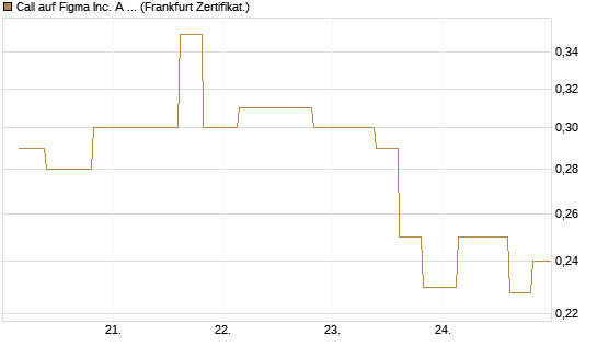 Call auf Figma Inc. A O.N. [Vontobel] Chart