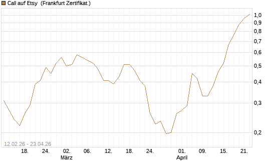 Call auf Etsy [Vontobel] Chart