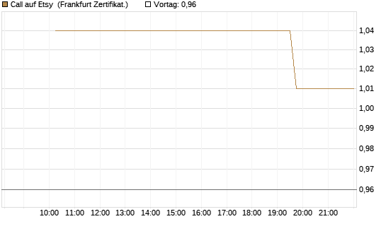 Call auf Etsy [Vontobel] Chart
