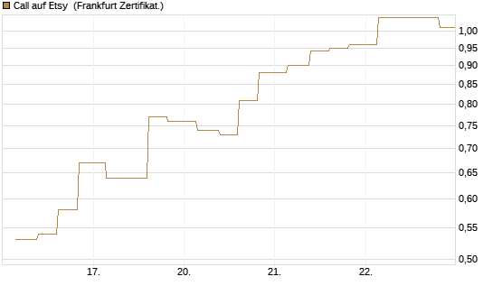 Call auf Etsy [Vontobel] Chart