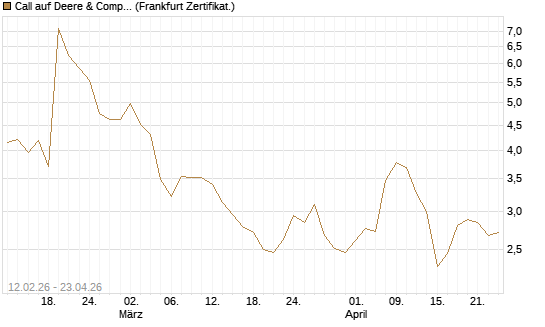 Call auf Deere & Company 	 [Vontobel] Chart