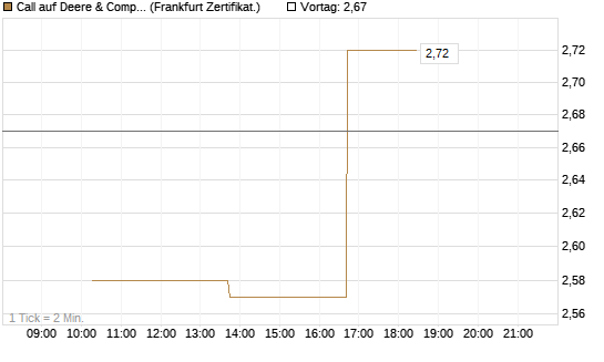 Call auf Deere & Company 	 [Vontobel] Chart