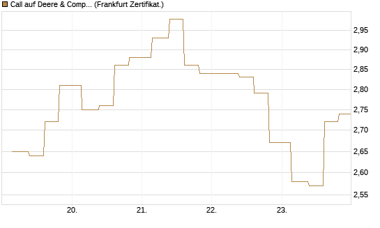 Call auf Deere & Company 	 [Vontobel] Chart