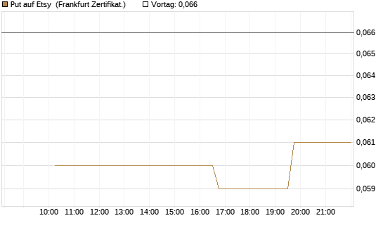 Put auf Etsy [Vontobel] Chart