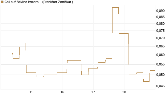 Call auf BitMine Immersion Technologies Inc [Vontobel] Chart