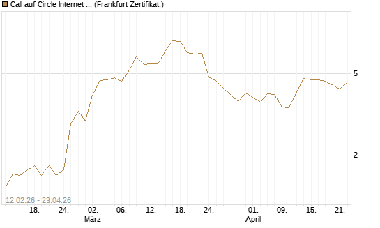 Call auf Circle Internet Group Inc. [Ordinary Shares - Class A] [Vontobel] Chart