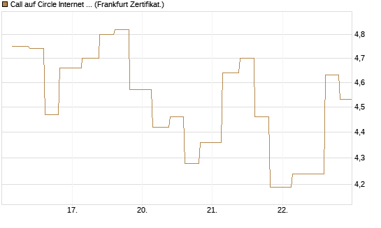 Call auf Circle Internet Group Inc. [Ordinary Shares - Class A] [Vontobel] Chart