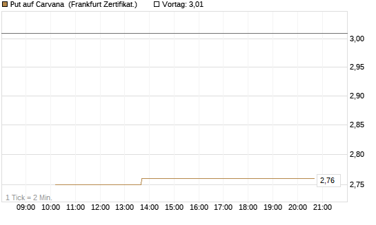Put auf Carvana [Vontobel] Chart