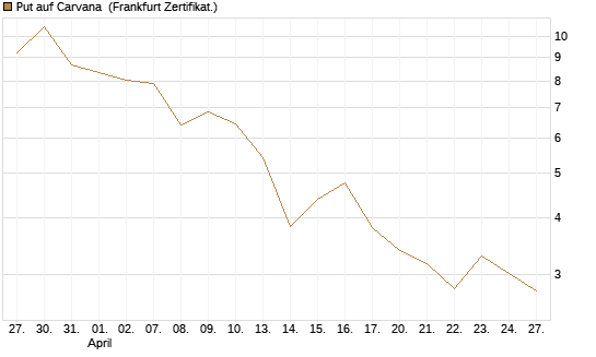 Put auf Carvana [Vontobel] Chart