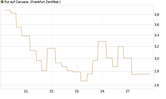 Put auf Carvana [Vontobel] Chart