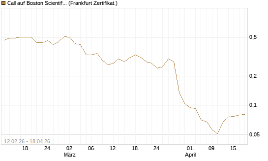 Call auf Boston Scientific [Vontobel] Chart