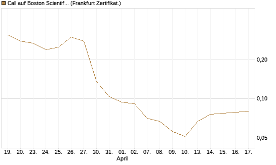 Call auf Boston Scientific [Vontobel] Chart