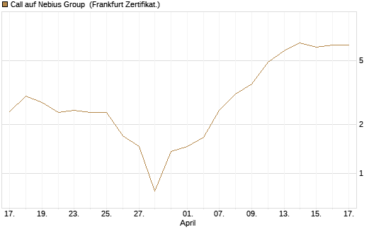 Call auf Nebius Group [Vontobel] Chart