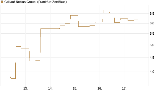 Call auf Nebius Group [Vontobel] Chart