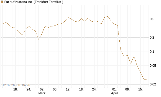 Put auf Humana Inc [Vontobel] Chart