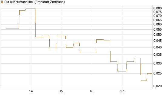 Put auf Humana Inc [Vontobel] Chart