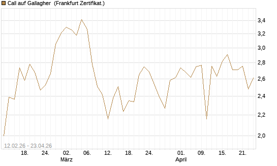 Call auf Gallagher [Vontobel] Chart