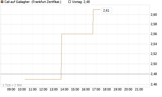 Call auf Gallagher [Vontobel] Chart