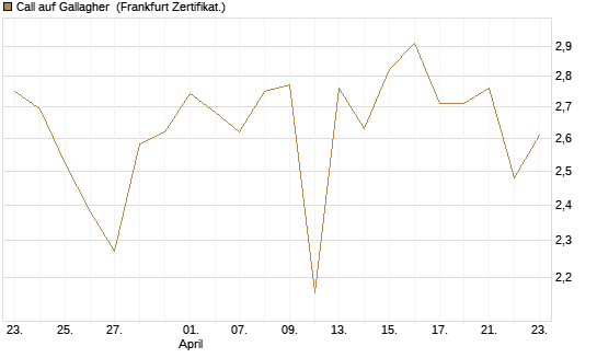 Call auf Gallagher [Vontobel] Chart