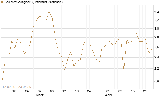 Call auf Gallagher [Vontobel] Chart