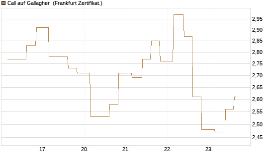 Call auf Gallagher [Vontobel] Chart