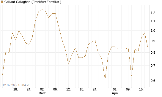 Call auf Gallagher [Vontobel] Chart