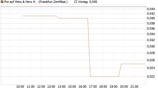 Put auf Hims & Hers Health A [Vontobel] Chart