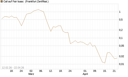 Call auf Fair Isaac [Vontobel] Chart