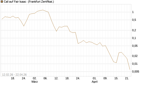 Call auf Fair Isaac [Vontobel] Chart