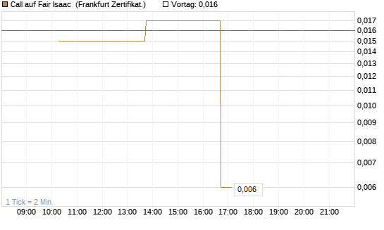Call auf Fair Isaac [Vontobel] Chart