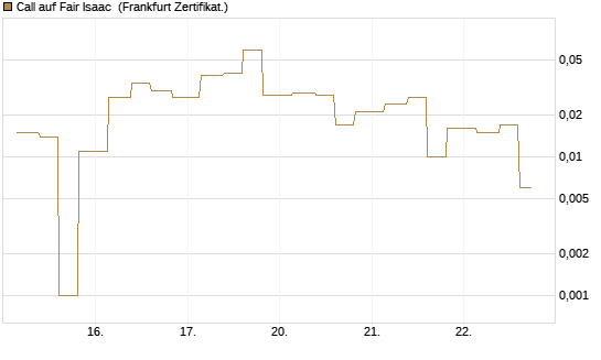 Call auf Fair Isaac [Vontobel] Chart
