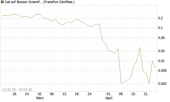 Call auf Boston Scientific [Vontobel] Chart