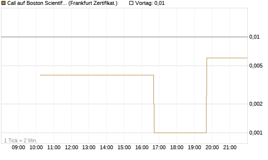 Call auf Boston Scientific [Vontobel] Chart