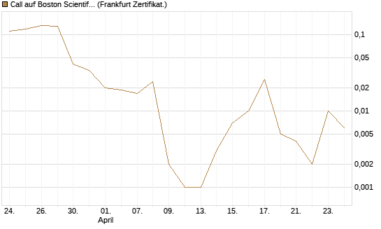 Call auf Boston Scientific [Vontobel] Chart