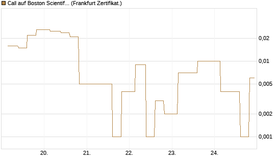 Call auf Boston Scientific [Vontobel] Chart