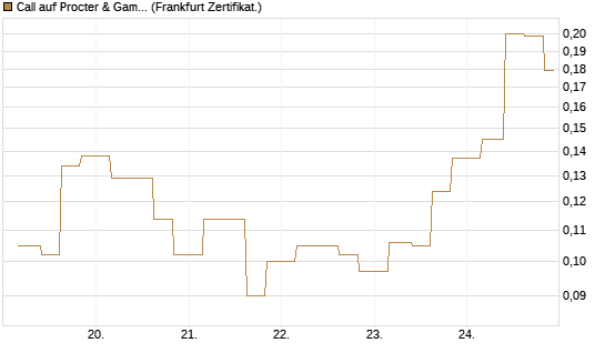 Call auf Procter & Gamble [Vontobel] Chart